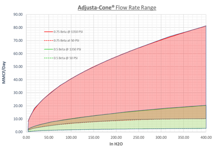 Adjusta-Cone mérési tartománya