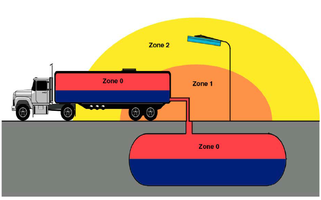 ATEX veszélyességi zónák beosztása