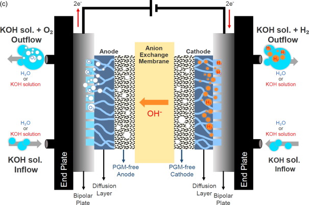 AEM hidrogén elektrolízis sematikus ábrája