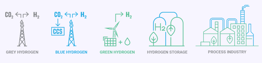 A zöld hidrogén definíciója és hozzájárulása a zöld energiához valamint folyamatokhoz