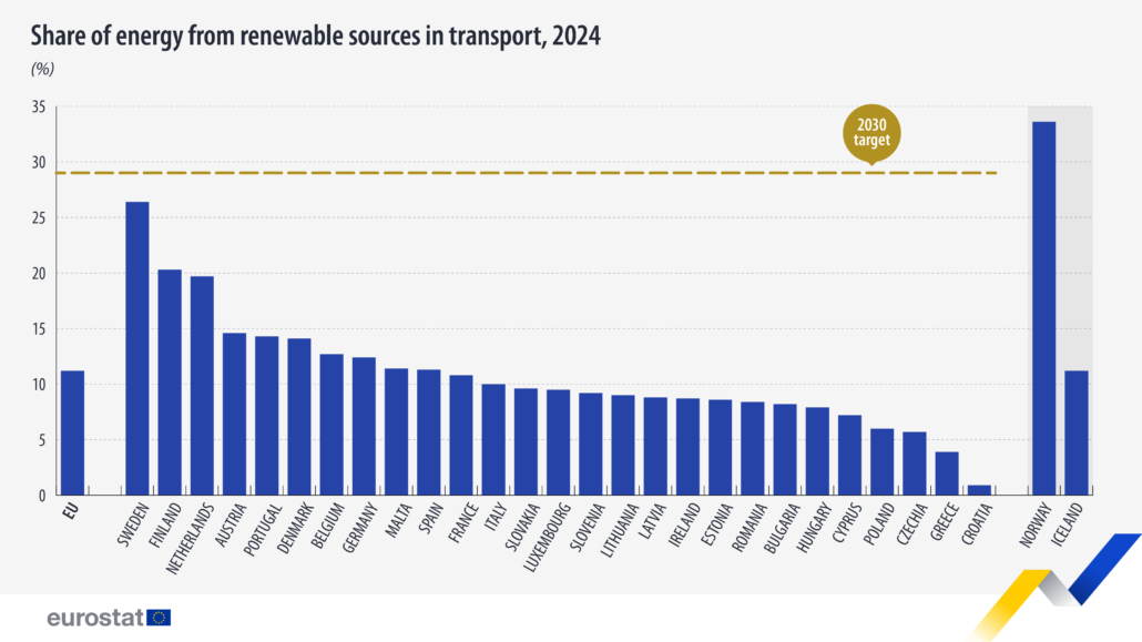 A zöld energia alakulása a közlekedési ágazatban, országonként